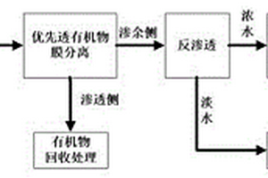 高盐高COD废水的膜法集成处理方法