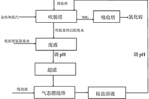 采用气态膜处理氨氮废水的工艺
