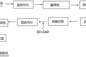 废水除氟吸附剂及其制备方法
