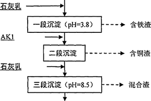 回收酸性矿山废水中铁/铜资源的分步沉淀工艺