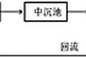 庆大霉素制药废水硝化反硝化处理方法
