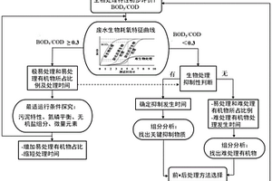 废水生物处理特性评价的方法