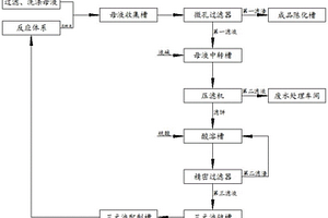 镍钴锰三元前驱体洗涤废水中物料综合处理的方法