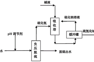 高含硫废水的资源化处理方法