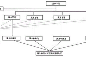 电镀废水分类收集混排监控系统及其处理方法