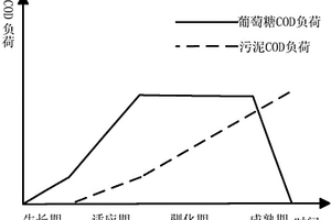 工业废水处理用的活性污泥的培养方法