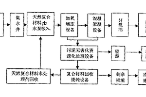 工业和生活废水生态资源化处理方法