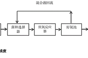费托合成废水生化处理方法