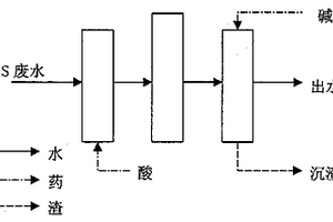 含非离子表面活性剂废水的处理方法