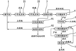 电厂脱硫废水膜法浓缩工艺及设备