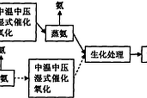 催化湿式氧化预处理焦化废水的方法