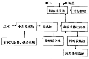 冷轧电镀锌废水的处理方法
