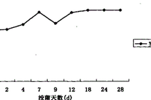 一株特效厌氧反硝化菌及其处理废水的方法