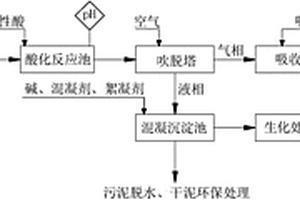 含氰废水处理方法