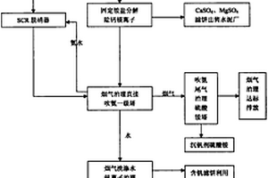 沉钒废水和炉窑烟气综合治理及利用方法