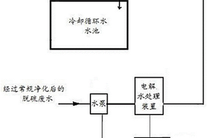 处理净化后的脱硫废水的方法及装置
