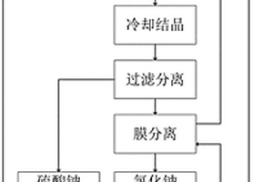 高硫低氯型含盐废水中盐分的分离方法