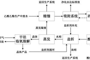 乙酸乙酯生产废水的资源化利用方法