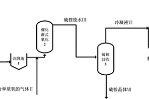 丙烯腈硫铵废水的处理方法