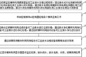 工业废水治理AI控制系统及方法