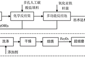利用酸性含铁废水制备氧化铁红颜料的系统及方法