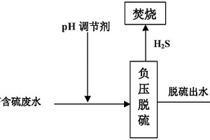 油气田高含硫废水的处理方法