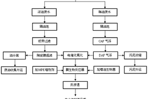 冷轧含油废水处理工艺