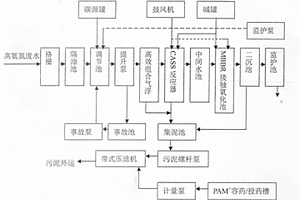 高氨氮废水处理的方法