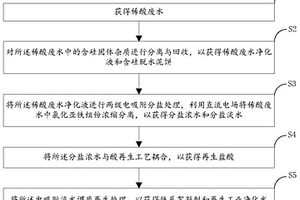 硅钢稀酸废水零排放处理方法和系统
