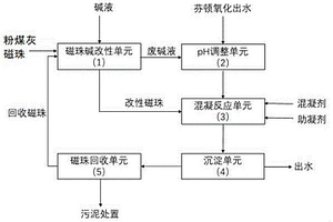 利用碱改性粉煤灰处理酚氰废水的方法