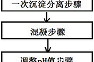 新型混凝废水处理工艺