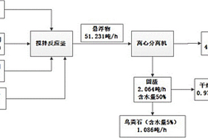 硝酸磷肥废水处理方法