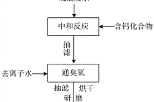 利用偶氮染料硫酸废水制备α-半水石膏的方法