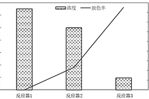 偶氮染料废水快速脱色的方法