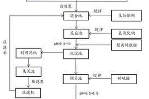 地表废水及重金属雨水综合回收方法
