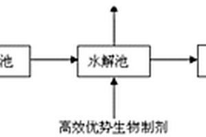 利用高效优势菌结合MBR工艺处理印染废水的方法