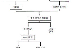 含氨废水去除重金属的方法