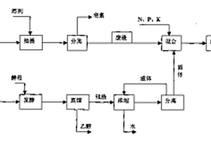 薯蓣皂素生产中废水废渣的处理方法