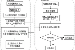 基于流形学习的废水处理故障监测方法