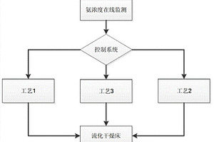从含氨氮废水中回收氨的工艺
