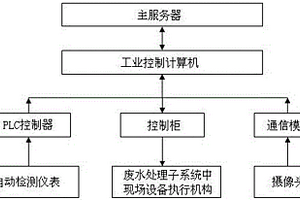 工业废水在线监测控制成套系统
