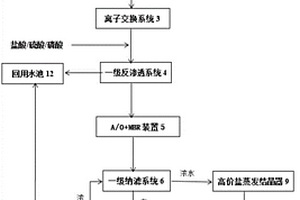 石油炼化行业高盐废水的膜法分盐资源化处理系统