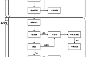 基于电解和膜过滤的工业废水处理工艺