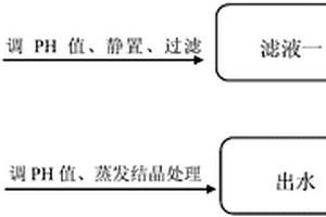 叶酸废水的处理方法
