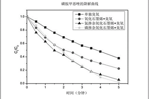 降解废水中抗生素的方法