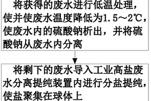 工业高盐废水分离提纯方法