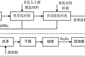 利用酸性含铁废水制备氧化铁红颜料的系统