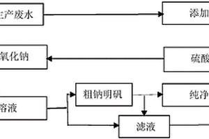 利用活性白土生产废水联产钠明矾、石膏的方法