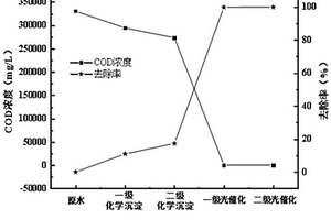 基于化学沉淀联合两级光催化处理树脂生产废水的方法