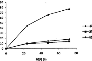 对工业废水中复合污染物具有降解能力的微生物菌株的培养方法